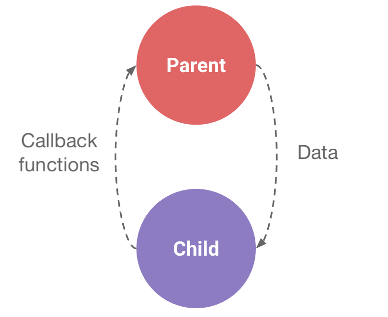 Parent Child Component Javascript Meet React.js